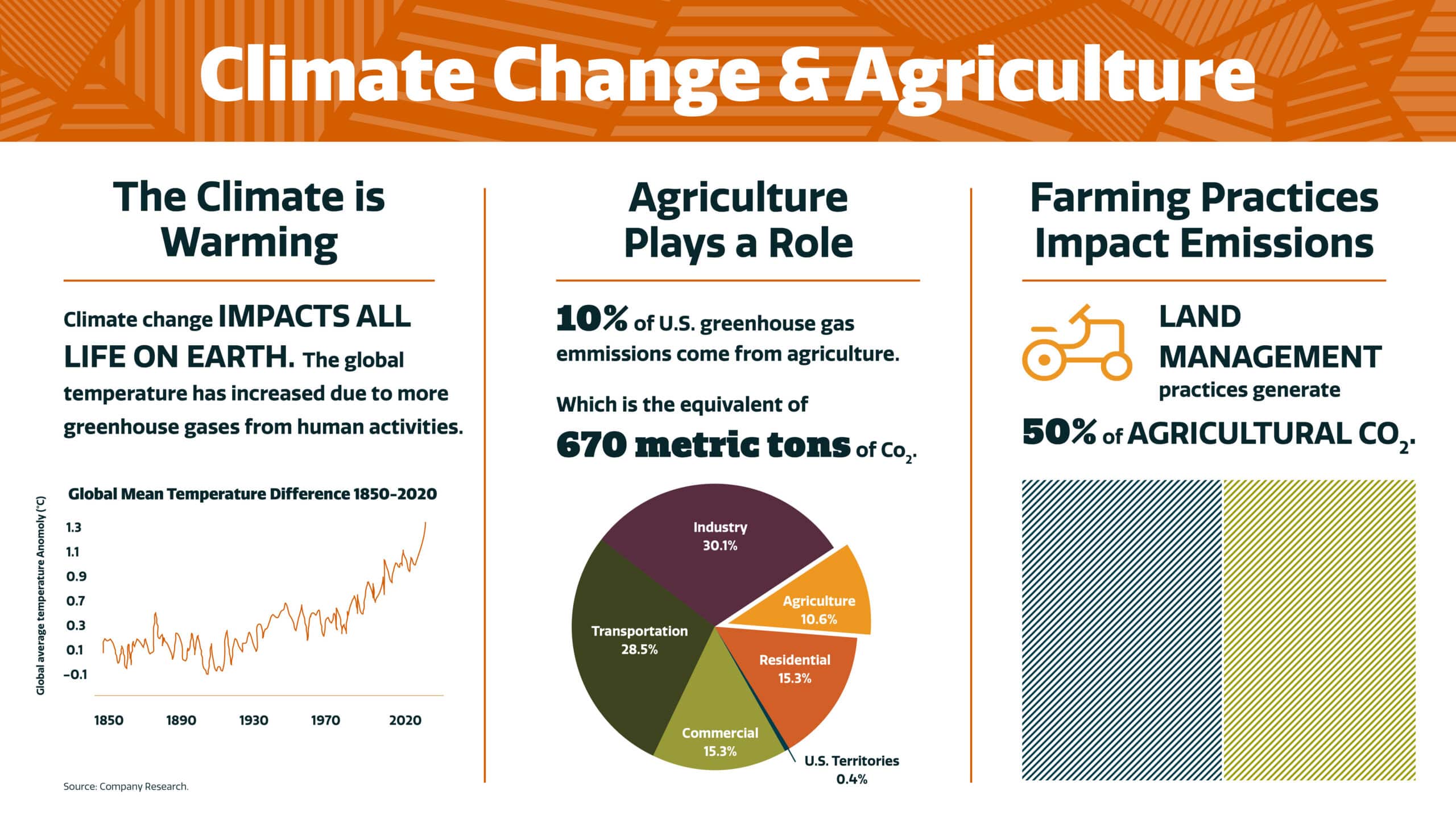 Infographic on climate change and agriculture, showing a rising temperature graph, agriculture’s 10% share of U.S. emissions, and how land management impacts half of agricultural CO₂ emissions. Bold headings and icons are included.