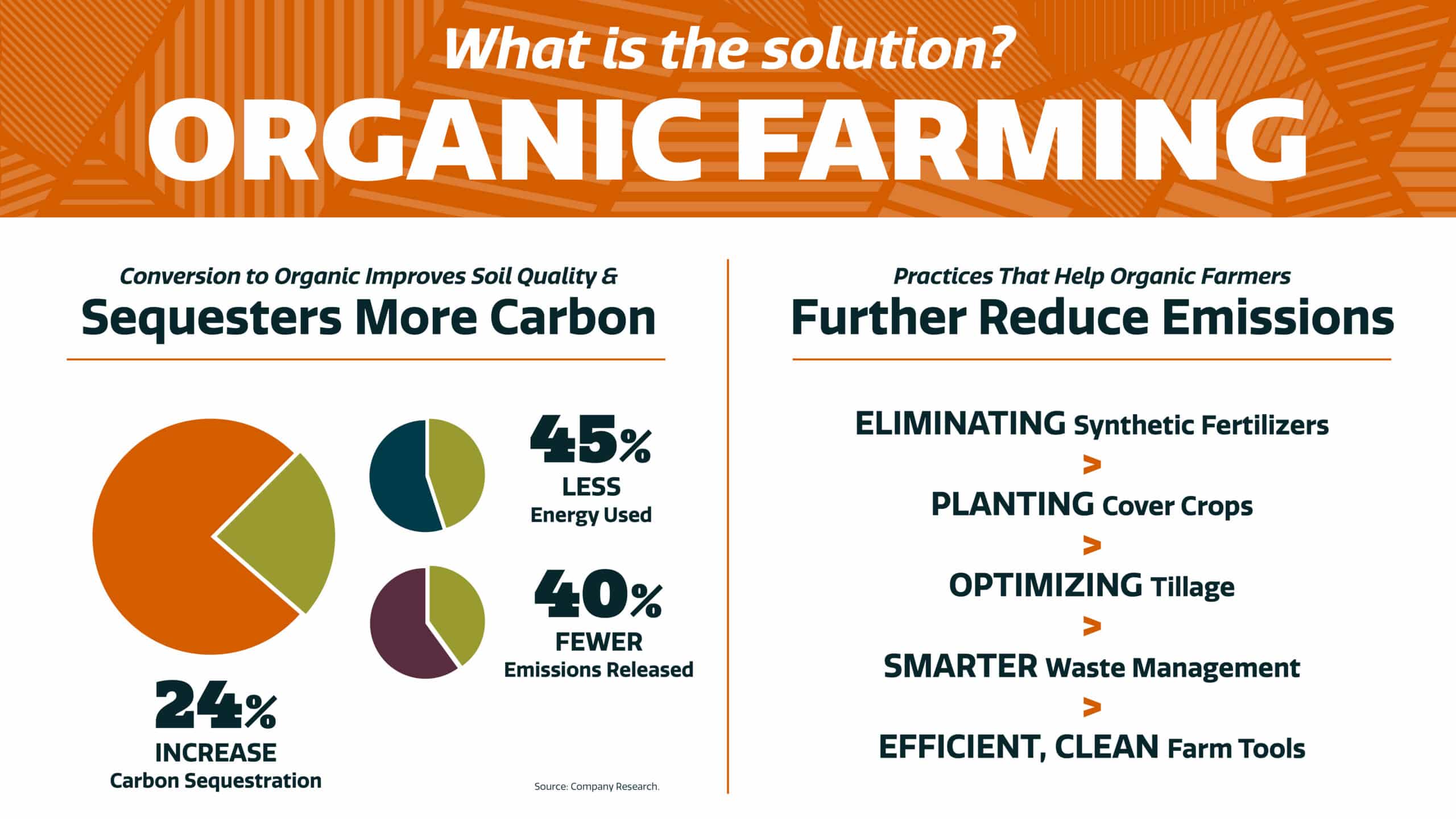 Infographic about organic farming: highlights increased carbon sequestration, less energy use, fewer emissions, and lists practices such as eliminating synthetic fertilizers, planting cover crops, and optimizing tillage.