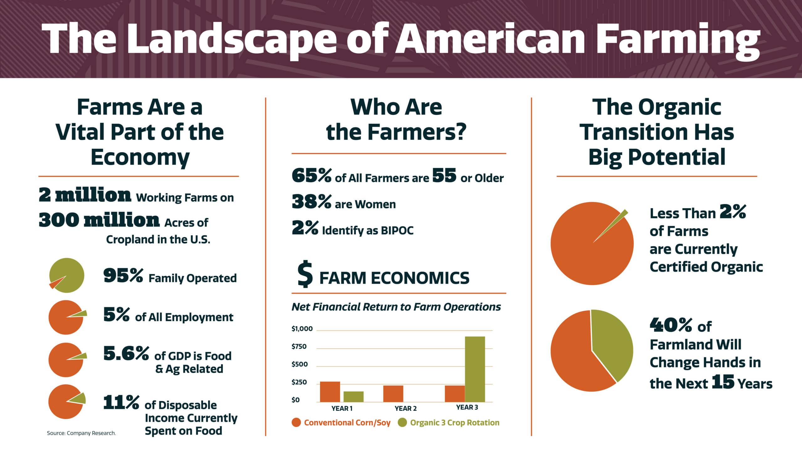 Infographic showing stats about American farming: land use, demographics, organic farming growth, and economic impact. Features bar graph and pie charts illustrating data on farms, farmers’ ages, organic transition, and food-related GDP.