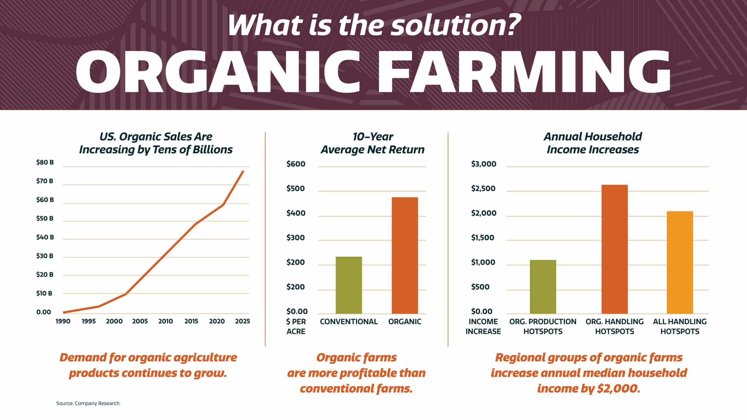 Infographic highlighting organic farming: charts show rising US organic sales, higher average net returns for organic farms, and increased annual household income in organic regions. Text emphasizes profitability and income benefits.
