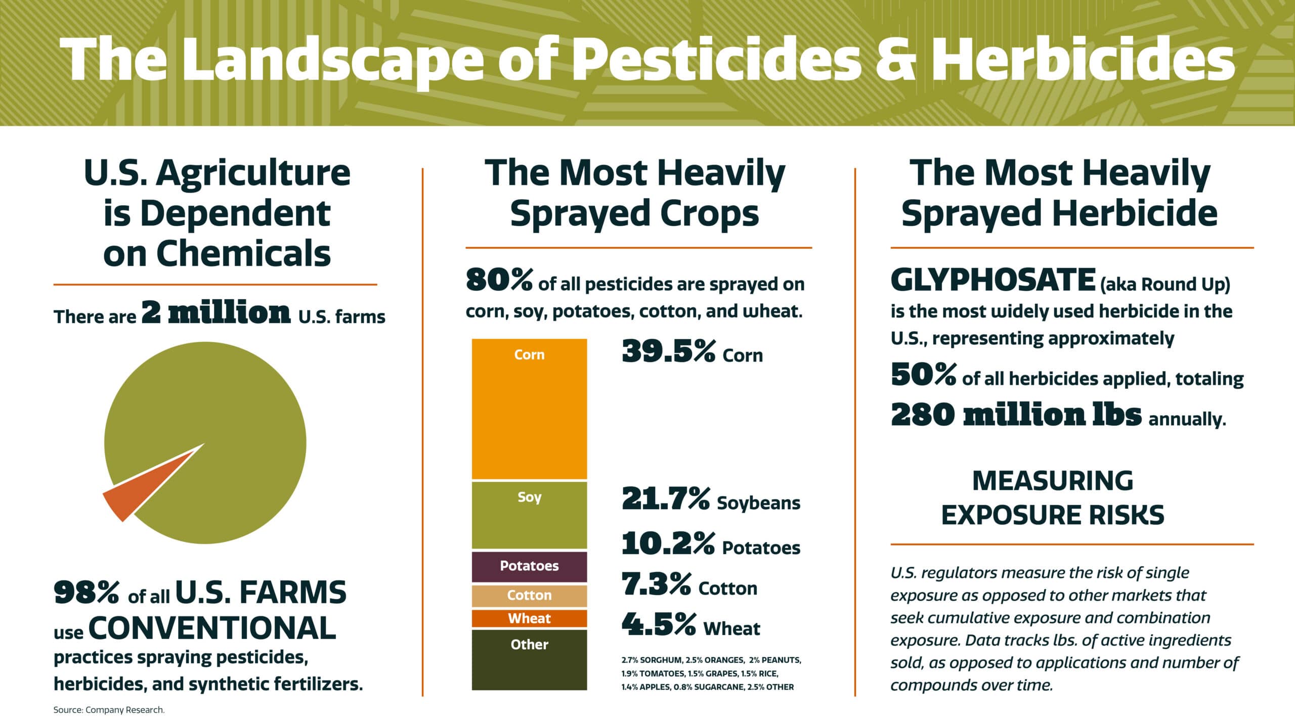Infographic titled “The Landscape of Pesticides & Herbicides” with statistics on U.S. agriculture’s chemical use, most sprayed crops, and information on glyphosate as a widely used herbicide.