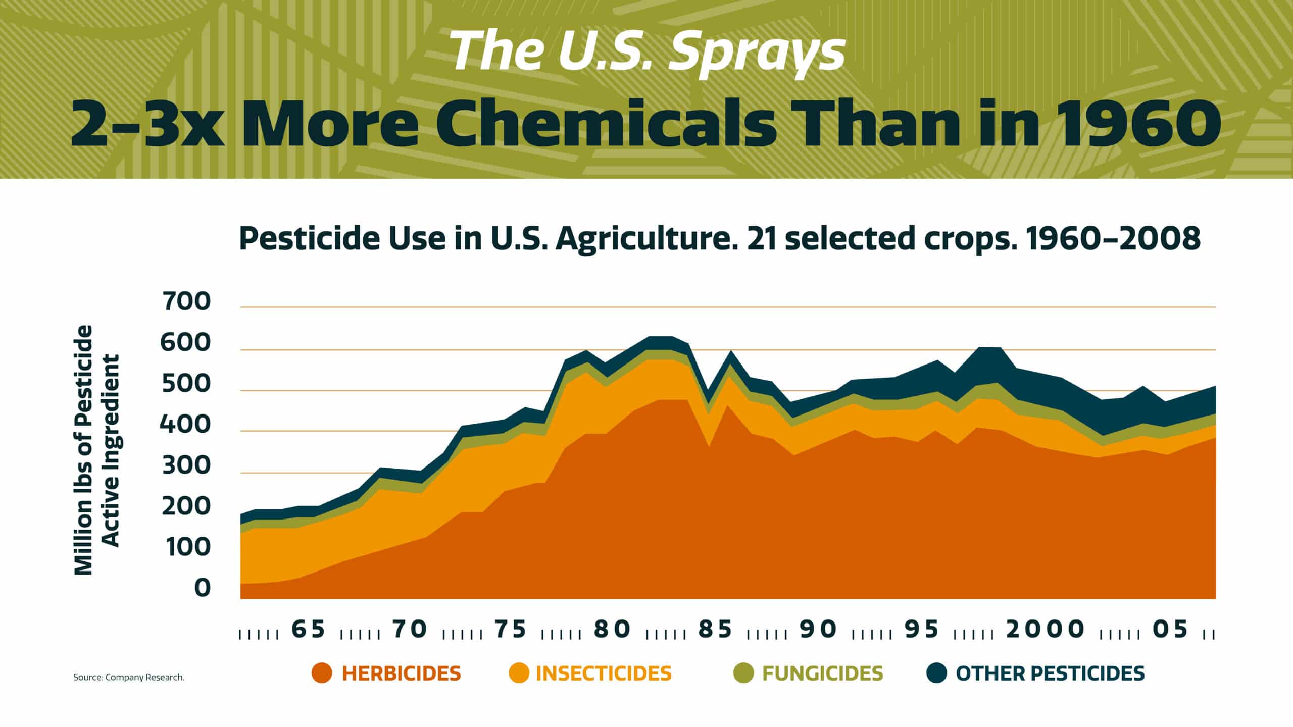 Line graph showing US pesticide use in 21 crops from 1960–2008. Pesticide use rose 2–3x, with herbicides as the largest portion. Other pesticides, insecticides, and fungicides are smaller portions.