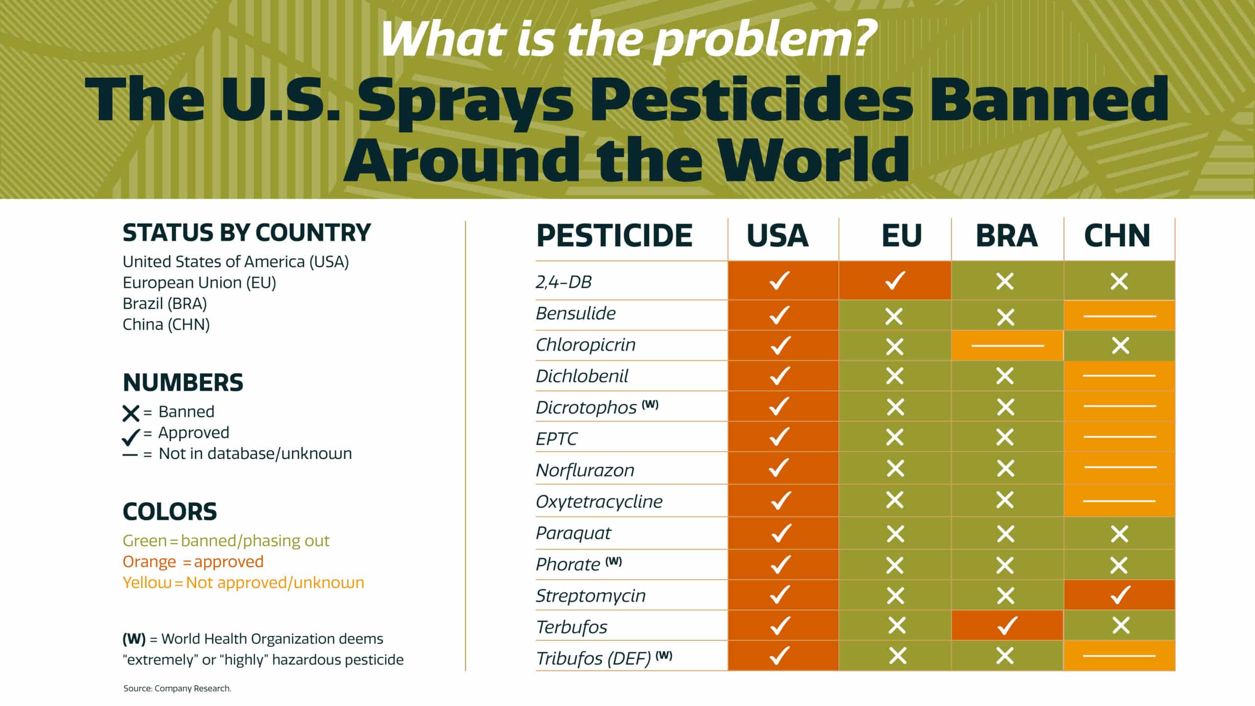 Infographic showing pesticides banned in the EU, Brazil, and China but used in the USA. Color-coded chart lists pesticide names, approval status, and uses symbols for banned or approved in each country.