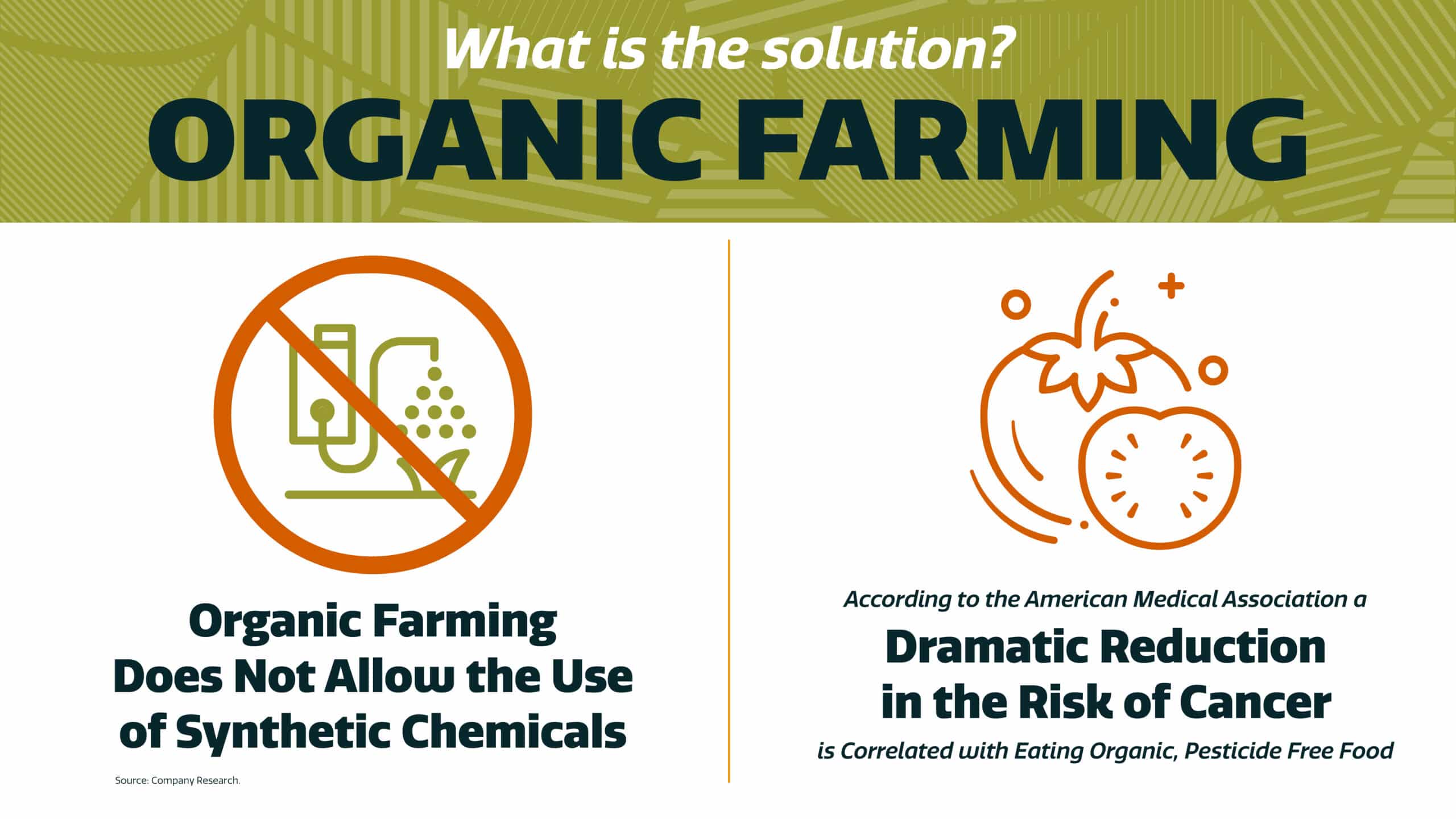 Infographic promoting organic farming, noting it avoids synthetic chemicals and claims, per the American Medical Association, a dramatic reduction in cancer risk when eating organic, pesticide-free foods.