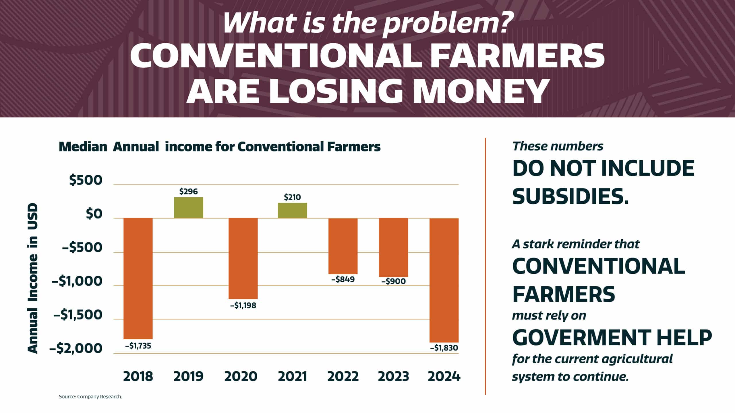 A bar graph shows median annual income for conventional farmers from 2019–2024, mostly negative. Text states these numbers exclude subsidies and highlight farmers’ reliance on government help.