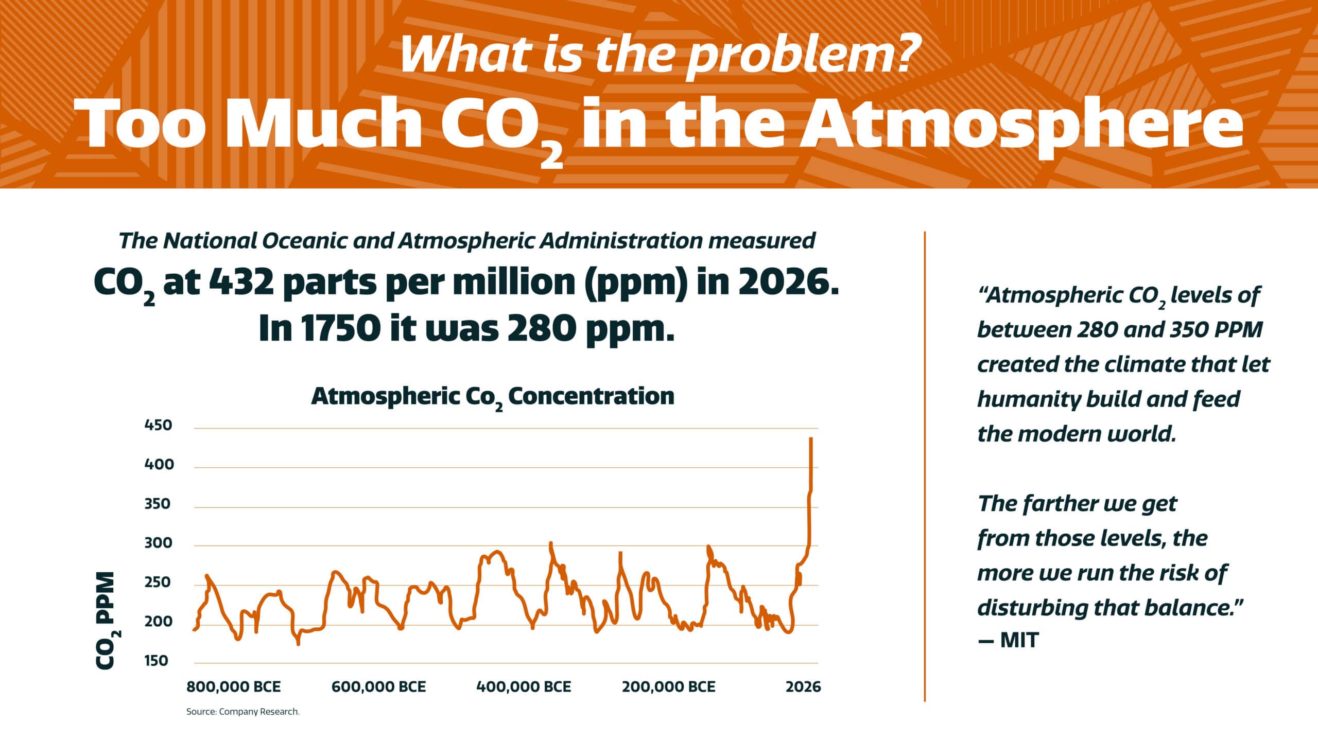 Graph shows rising atmospheric CO2, reaching 432 ppm in 2026, up from 280 ppm in 1750. Text highlights climate risk if CO2 exceeds 350 ppm, quoting MIT and NOAA. Title asks: What is the problem? Too Much CO2 in the Atmosphere?.